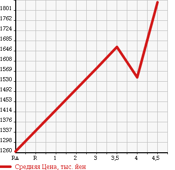 Аукционная статистика: График изменения цены SUBARU Субару  LEVORG Леворг  2015 1600 VM4 1.6GT EYESIGHT в зависимости от аукционных оценок